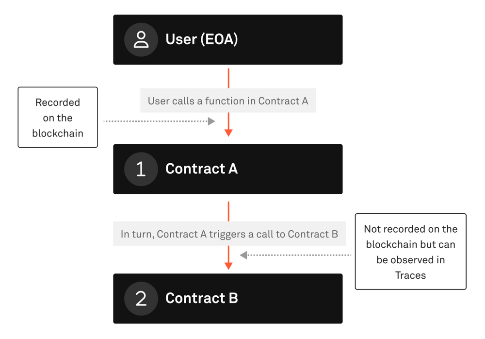 Example for using the trace_call API